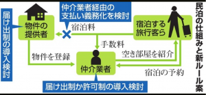 民泊解放許可制導入